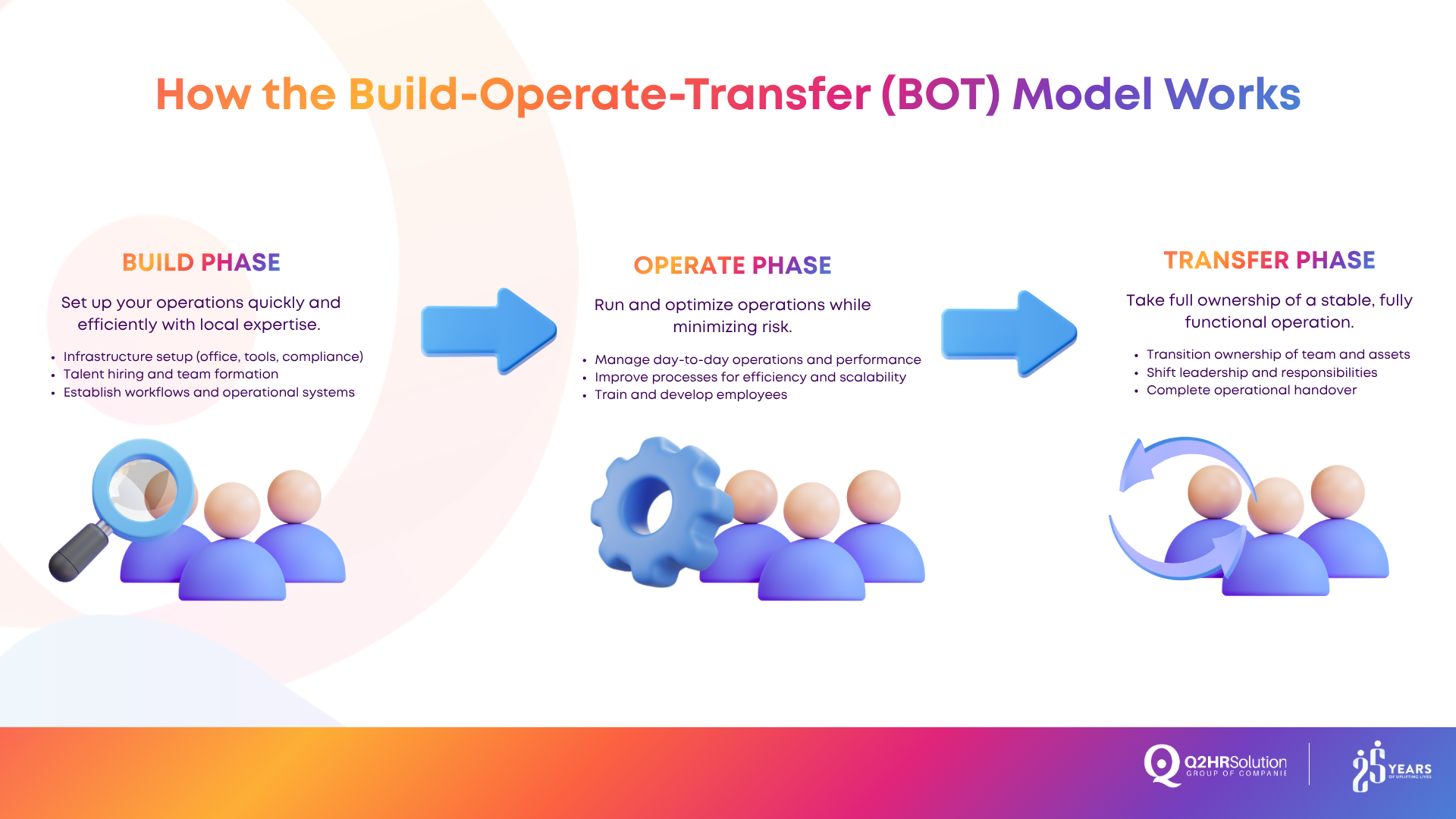 build operate transfer model