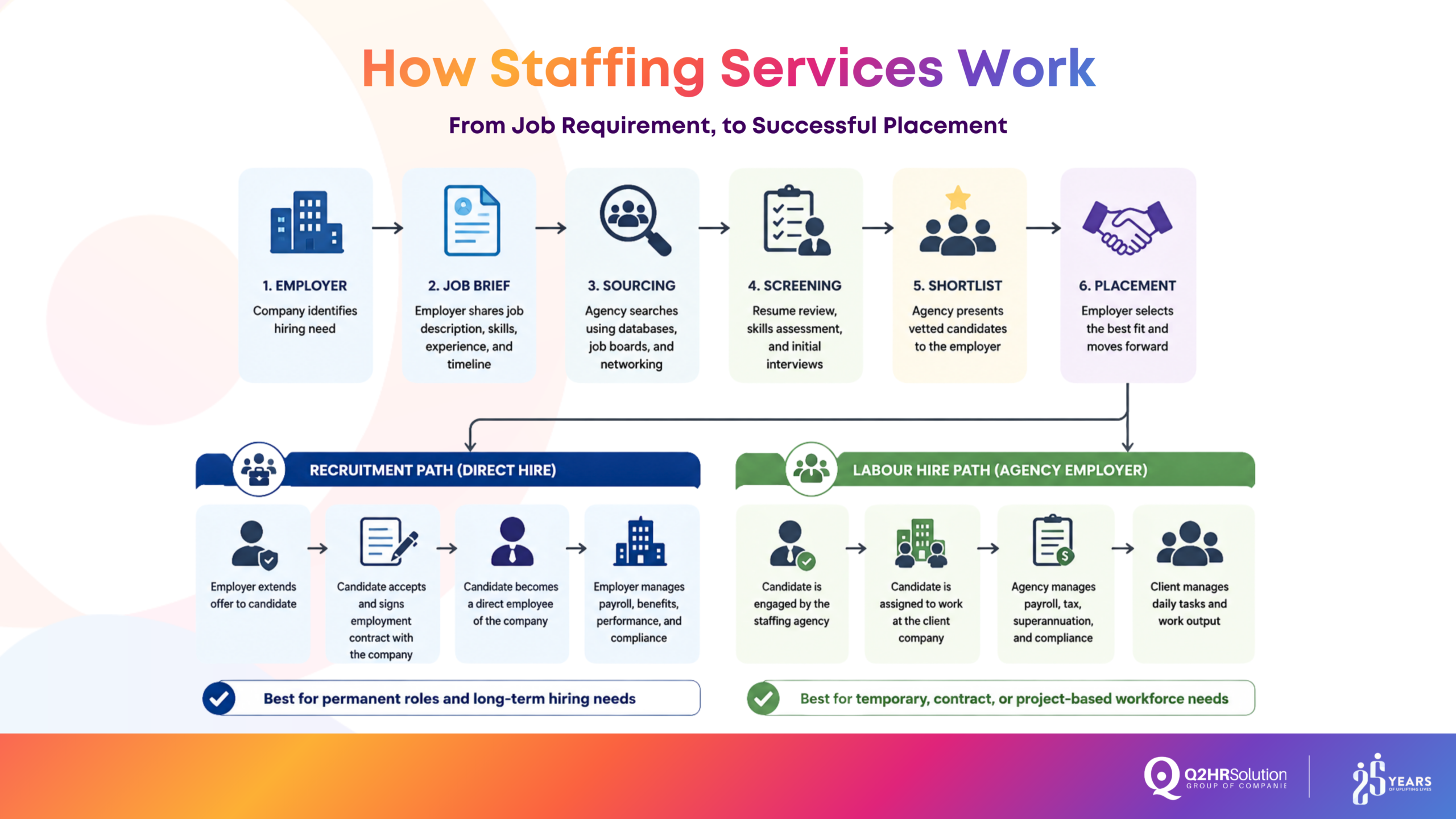 staffing services