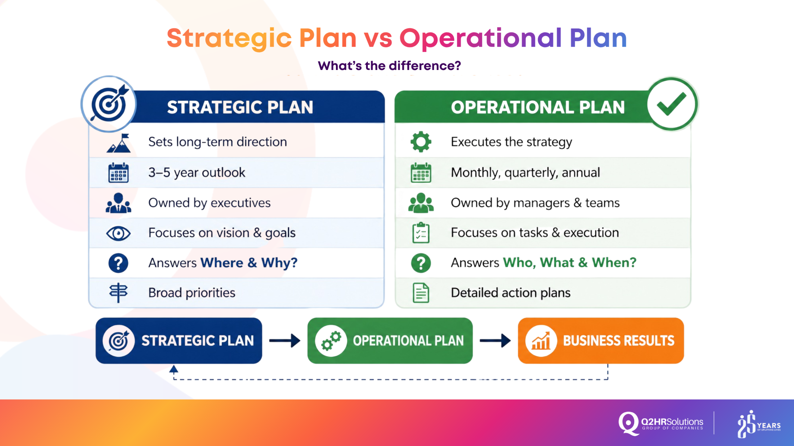 difference between a strategic plan and an operational plan